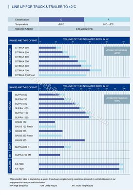 เครื่องทำความเย็น Carrier Transicold รุ่น Oasis 250 สำหรับรถบรรทุกตู้เย็นขนาด 5-6 เมตร ในอุณหภูมิแวดล้อม 40-50 องศาเซลเซียส ราคาดี
