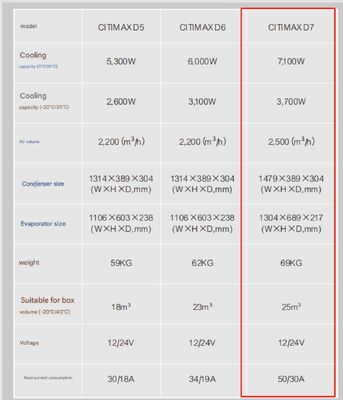 Carrier transicold Citimax D7 รุ่นพร้อมใช้งานสำหรับรถบรรทุกตู้เย็นยาว 5-6 เมตร 24V